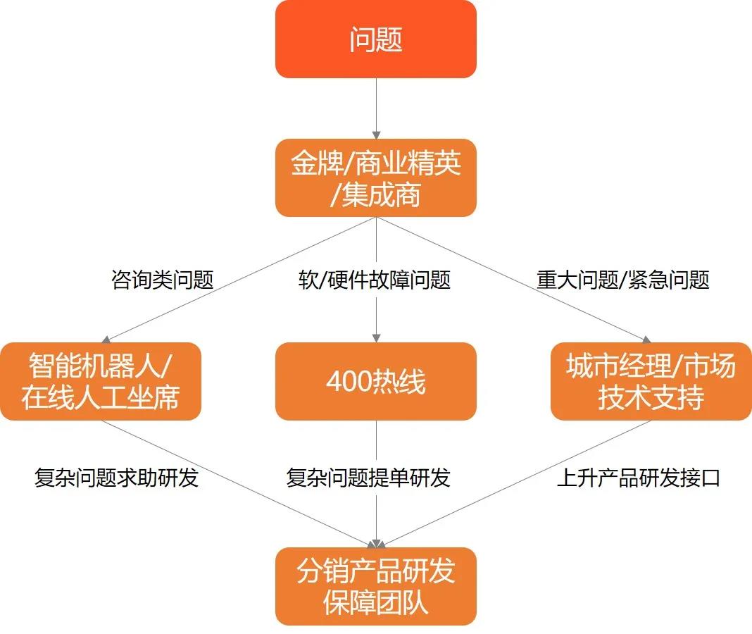 好望分銷售后問題咨詢處理指導(dǎo)