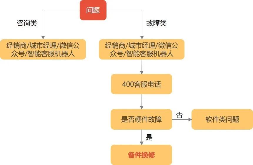 你最關(guān)心的售后問題處理流程---備件換修流程